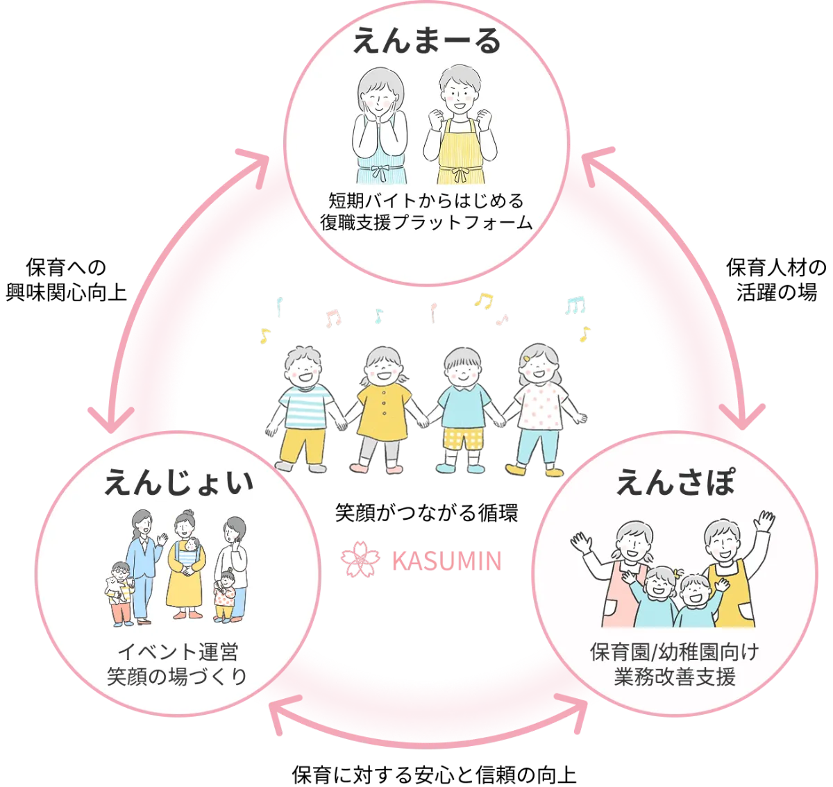 えんまーる・えんさぽ・えんじょいの3事業で笑顔がつながる循環